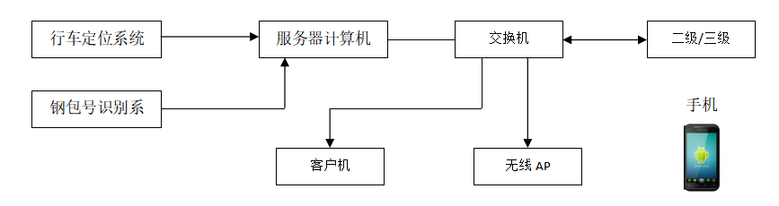 钢包称重定位解决方案