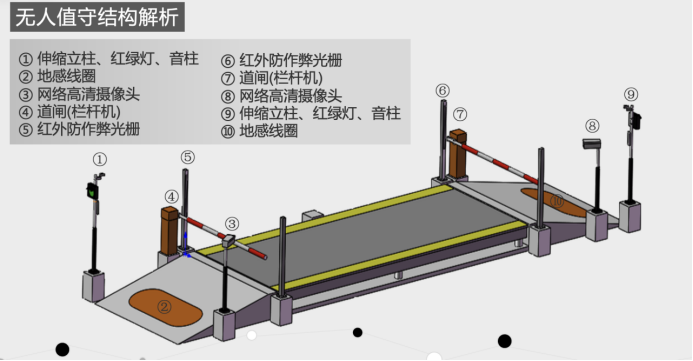 无人值守解决方案